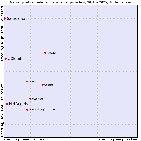 Market position of NetAngels vs. UCloud vs. Salesforce