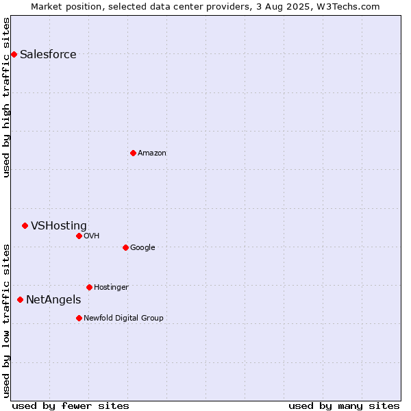 Market position of VSHosting vs. NetAngels vs. Salesforce