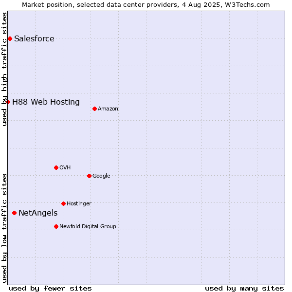 Market position of NetAngels vs. Salesforce vs. H88 Web Hosting