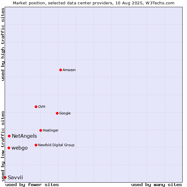 Market position of NetAngels vs. webgo vs. Savvii