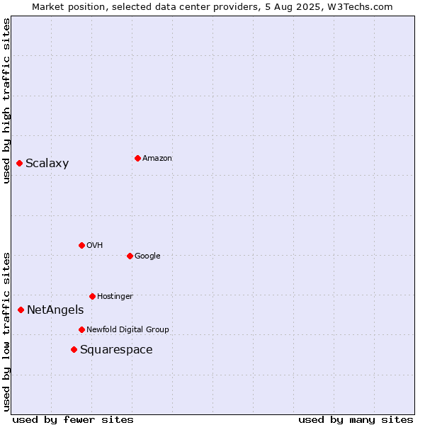 Market position of Squarespace vs. NetAngels vs. Scalaxy