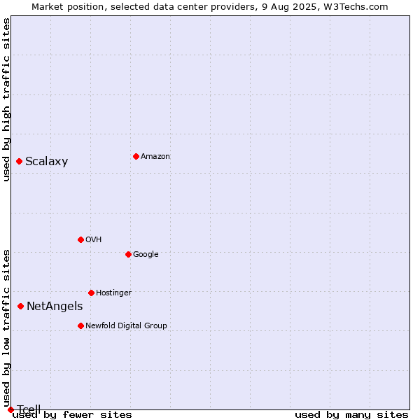 Market position of NetAngels vs. Scalaxy vs. Tcell