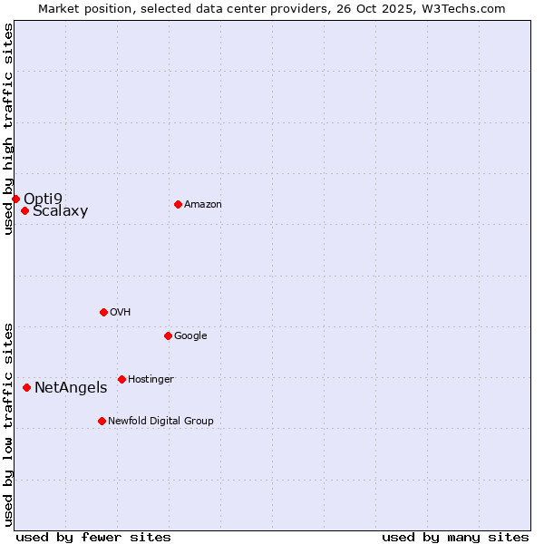 Market position of NetAngels vs. Scalaxy vs. Opti9
