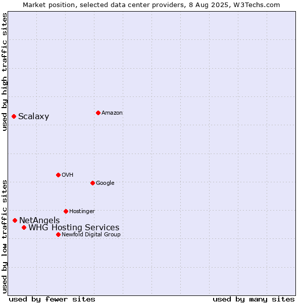 Market position of WHG Hosting Services vs. NetAngels vs. Scalaxy
