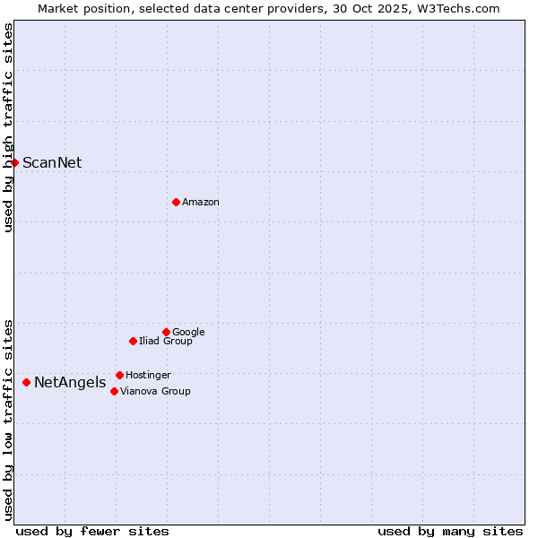 Market position of NetAngels vs. ScanNet