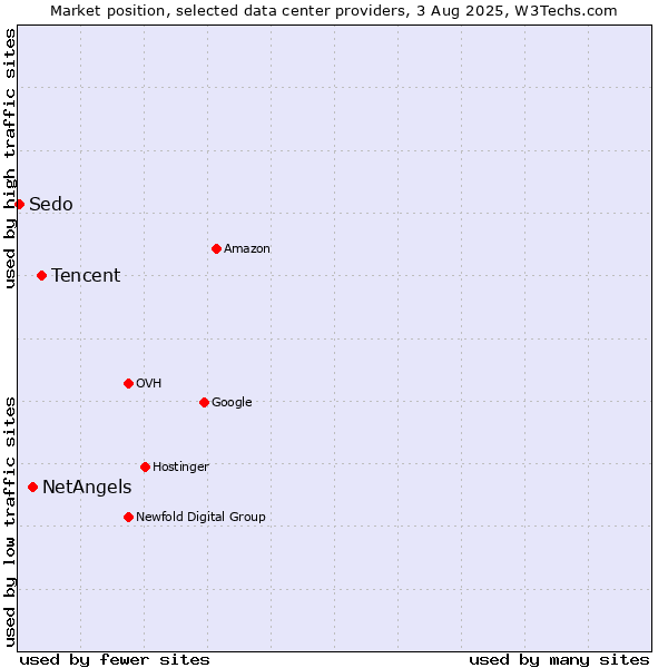 Market position of Tencent vs. NetAngels vs. Sedo