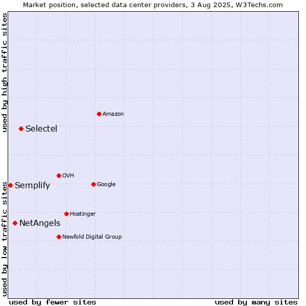 Market position of Selectel vs. NetAngels vs. Semplify
