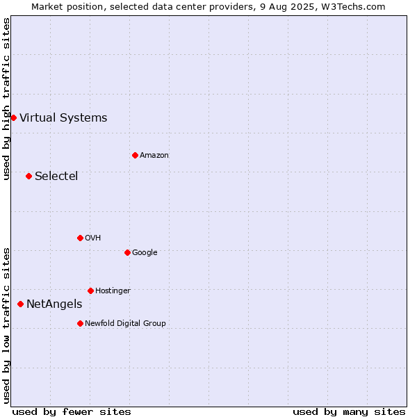 Market position of Selectel vs. NetAngels vs. Virtual Systems