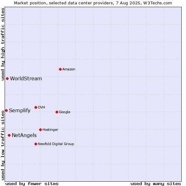 Market position of NetAngels vs. WorldStream vs. Semplify