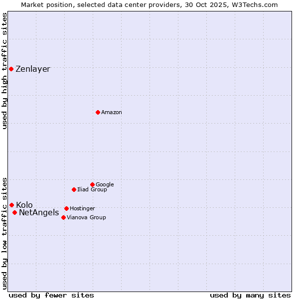 Market position of NetAngels vs. Kolo vs. Zenlayer