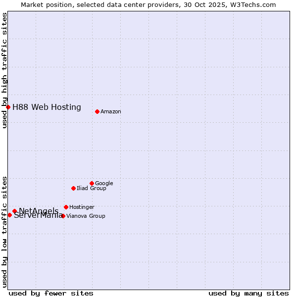 Market position of NetAngels vs. ServerMania vs. H88 Web Hosting