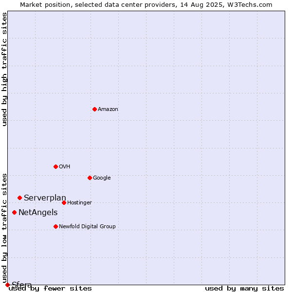 Market position of Serverplan vs. NetAngels vs. Sfera