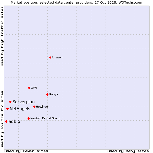 Market position of Serverplan vs. NetAngels vs. Sub 6