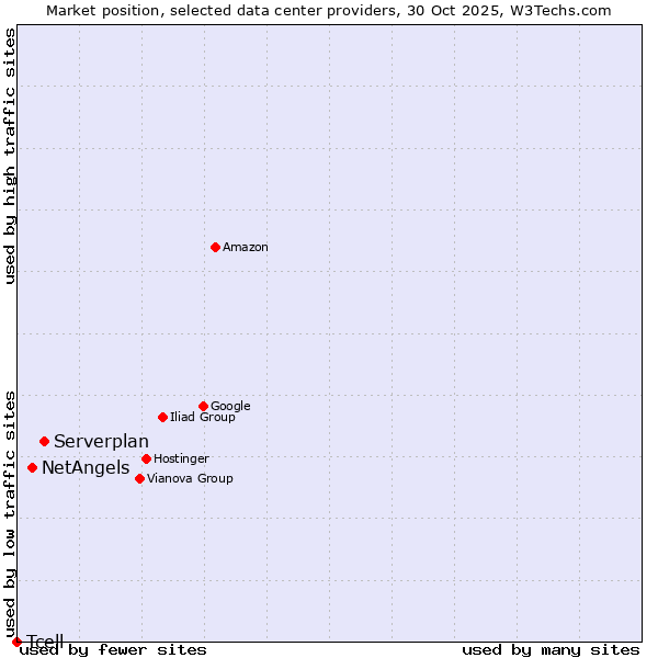 Market position of Serverplan vs. NetAngels vs. Tcell