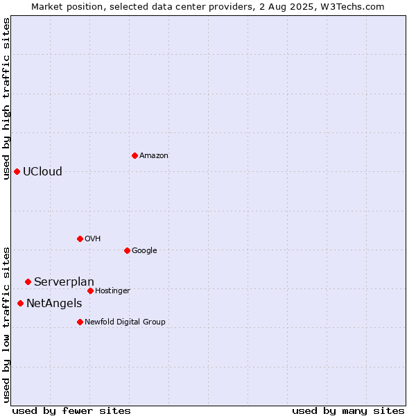 Market position of Serverplan vs. NetAngels vs. UCloud