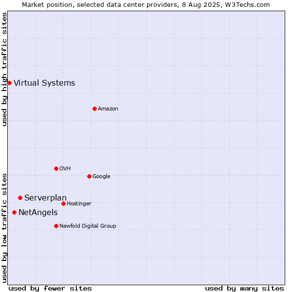 Market position of Serverplan vs. NetAngels vs. Virtual Systems