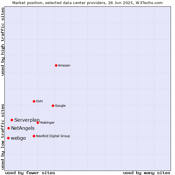 Market position of Serverplan vs. NetAngels vs. webgo