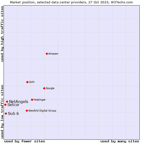 Market position of NetAngels vs. Sub 6 vs. Setcor