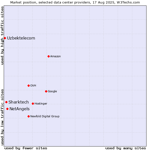 Market position of NetAngels vs. Sharktech vs. Uzbektelecom