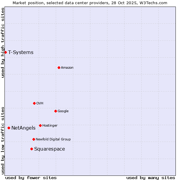 Market position of Squarespace vs. NetAngels vs. T-Systems