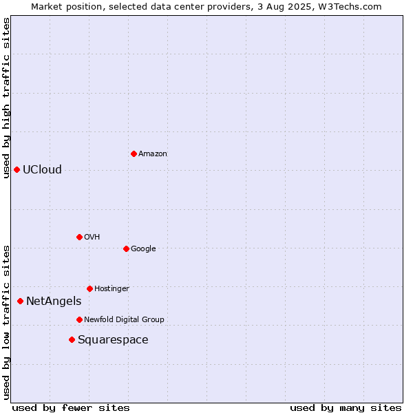 Market position of Squarespace vs. NetAngels vs. UCloud