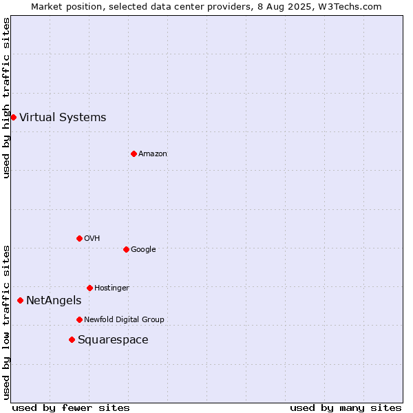 Market position of Squarespace vs. NetAngels vs. Virtual Systems