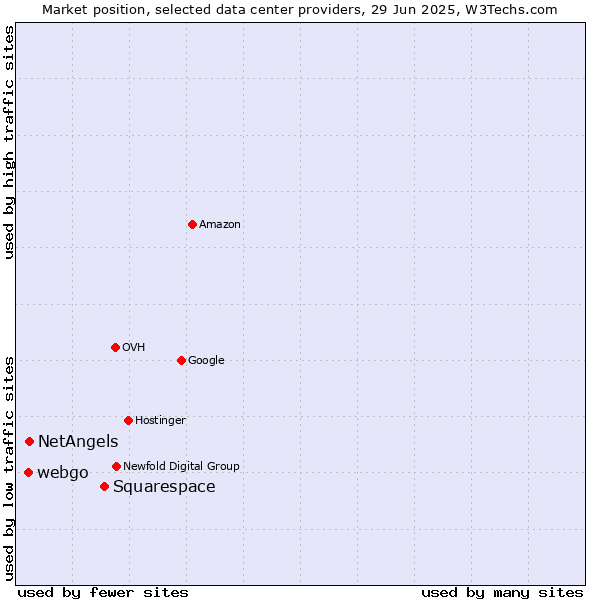 Market position of Squarespace vs. NetAngels vs. webgo