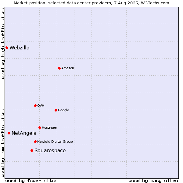 Market position of Squarespace vs. NetAngels vs. Webzilla