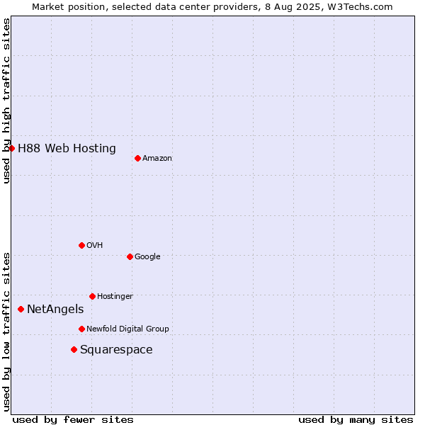 Market position of Squarespace vs. NetAngels vs. H88 Web Hosting