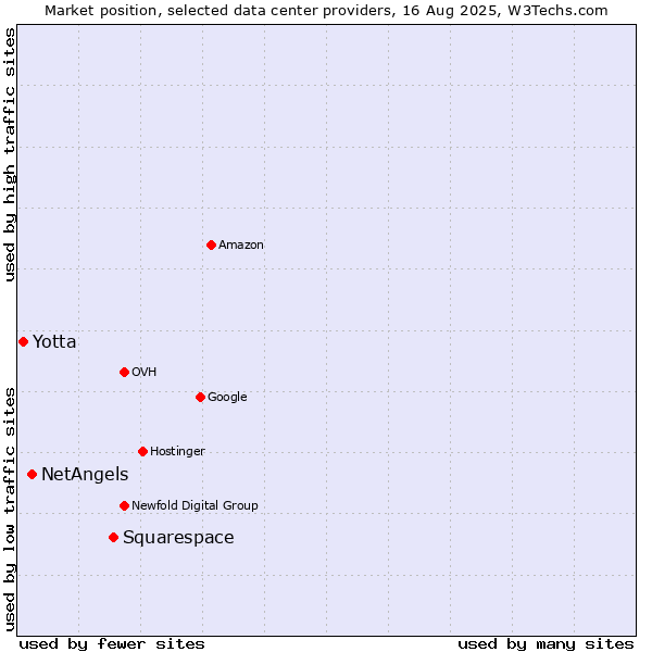 Market position of Squarespace vs. NetAngels vs. Yotta