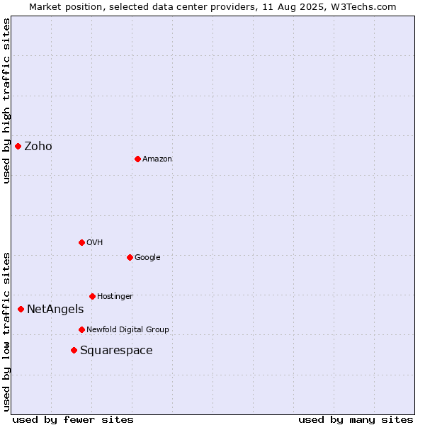 Market position of Squarespace vs. NetAngels vs. Zoho