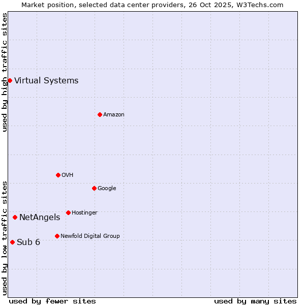Market position of NetAngels vs. Sub 6 vs. Virtual Systems
