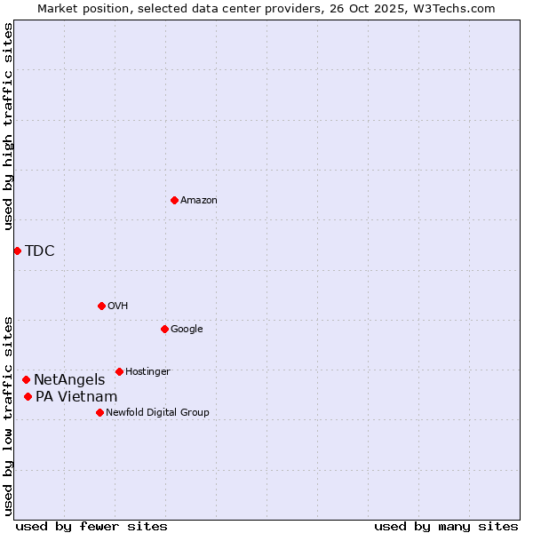 Market position of PA Vietnam vs. NetAngels vs. TDC