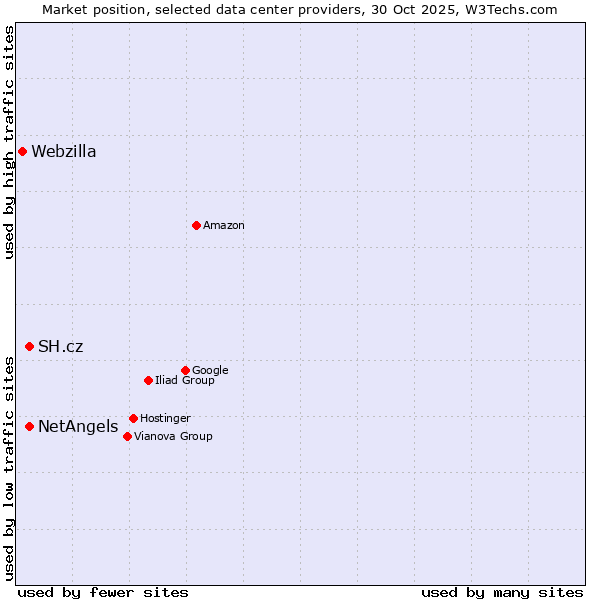 Market position of NetAngels vs. SH.cz vs. Webzilla