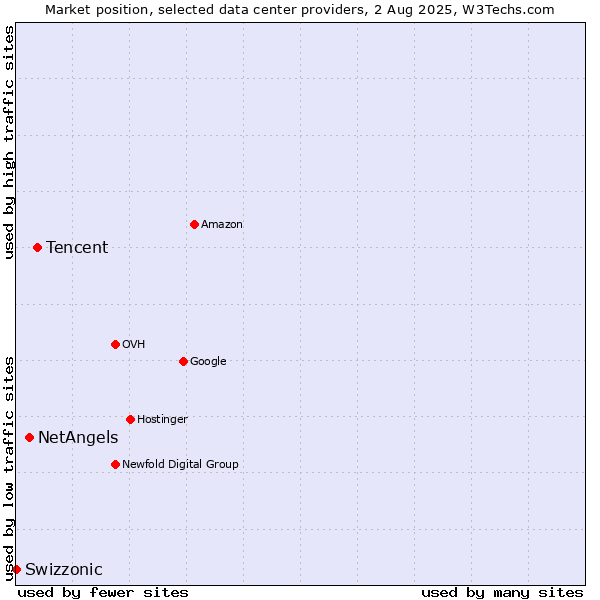 Market position of Tencent vs. NetAngels vs. Swizzonic