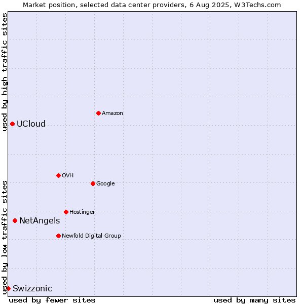 Market position of NetAngels vs. UCloud vs. Swizzonic
