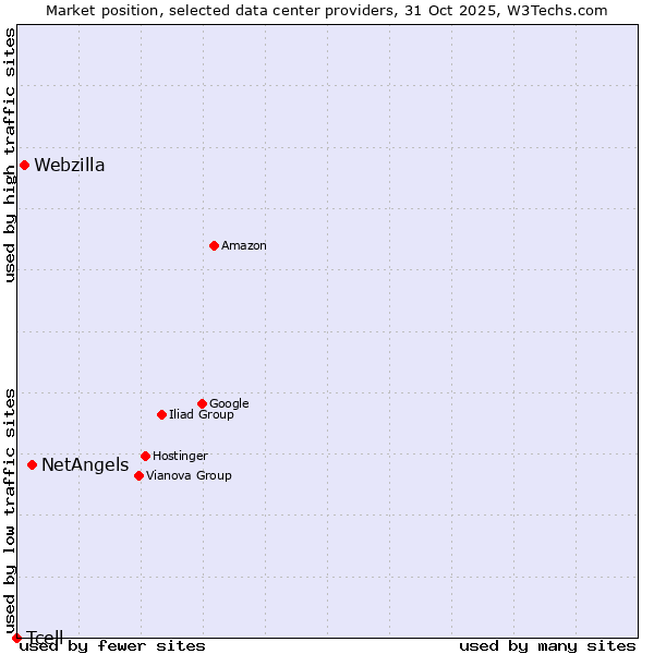 Market position of NetAngels vs. Webzilla vs. Tcell