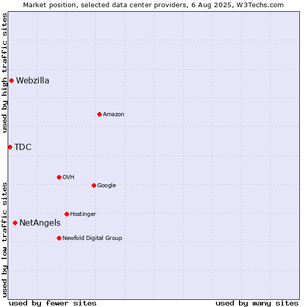 Market position of NetAngels vs. Webzilla vs. TDC
