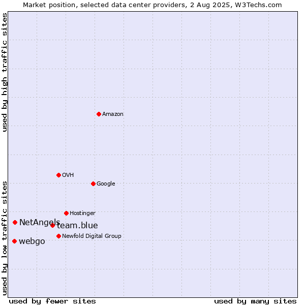 Market position of team.blue vs. NetAngels vs. webgo