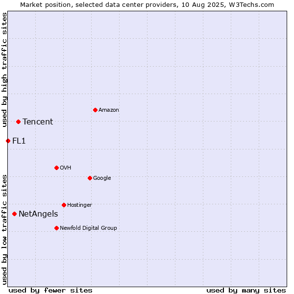 Market position of Tencent vs. NetAngels vs. FL1