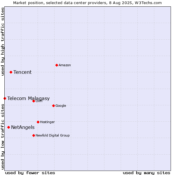 Market position of Tencent vs. NetAngels vs. Telecom Malagasy