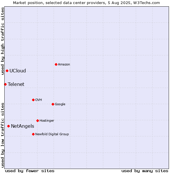 Market position of NetAngels vs. UCloud vs. Telenet