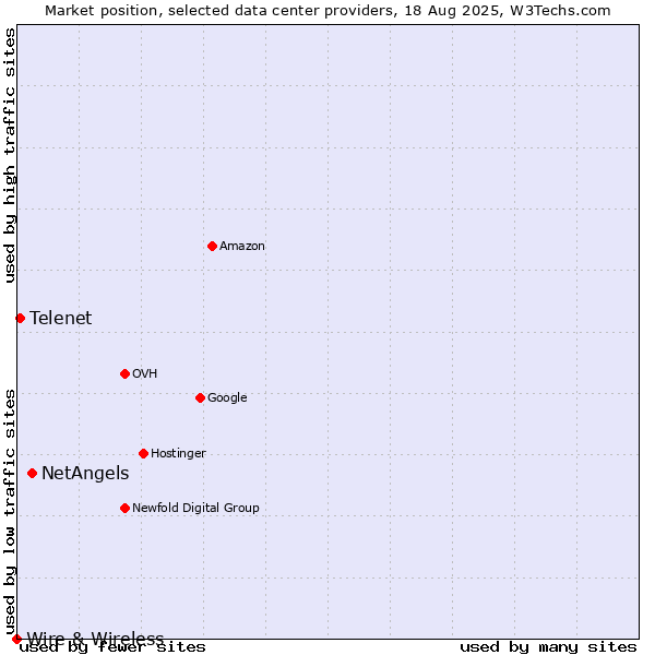 Market position of NetAngels vs. Telenet vs. Wire & Wireless
