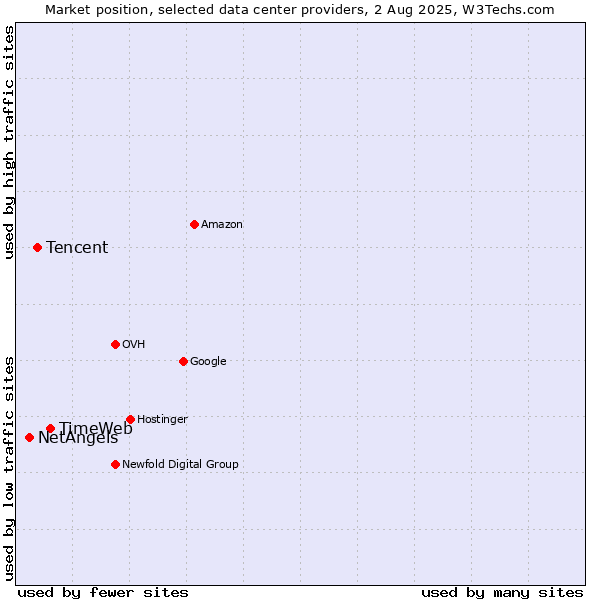 Market position of TimeWeb vs. Tencent vs. NetAngels