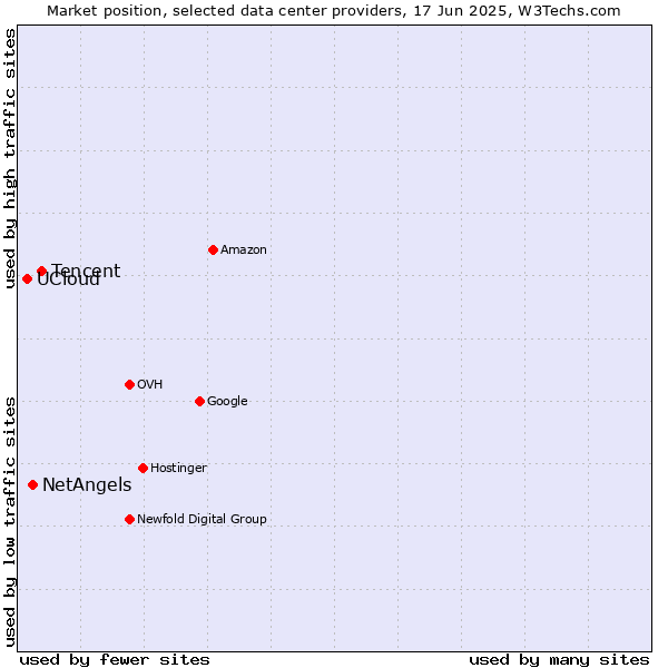 Market position of Tencent vs. NetAngels vs. UCloud
