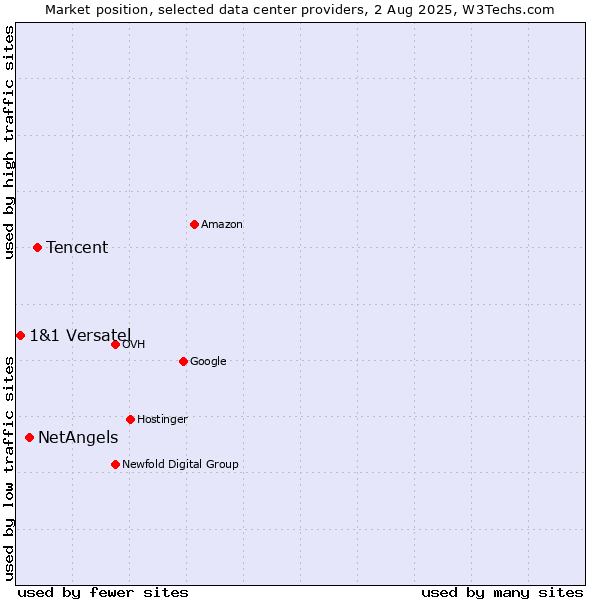 Market position of Tencent vs. NetAngels vs. 1&1 Versatel