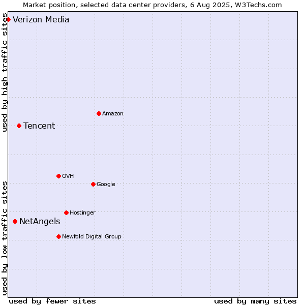 Market position of Tencent vs. NetAngels vs. Verizon Media