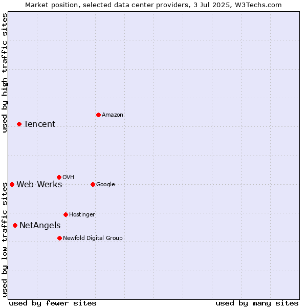 Market position of Tencent vs. NetAngels vs. Web Werks