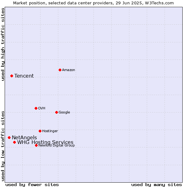 Market position of WHG Hosting Services vs. Tencent vs. NetAngels