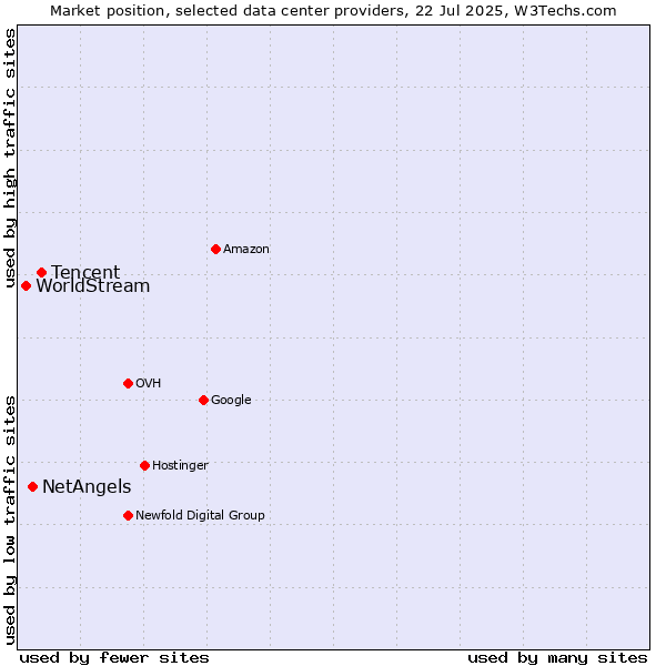 Market position of Tencent vs. NetAngels vs. WorldStream